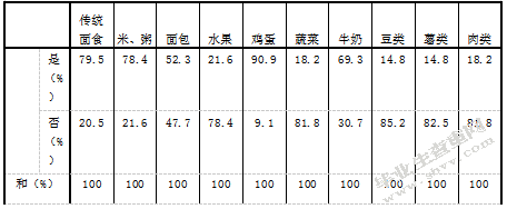 关于幼儿早餐情况的调研
