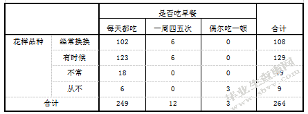 关于幼儿早餐情况的调研