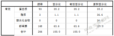 关于幼儿早餐情况的调研