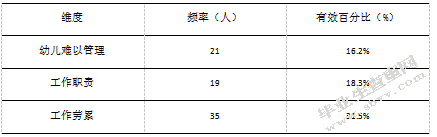 幼儿教师职业倦怠成因及对策研究