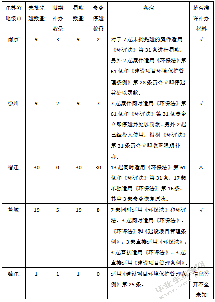 新《环境保护法》实施效果评析-以江苏省为例