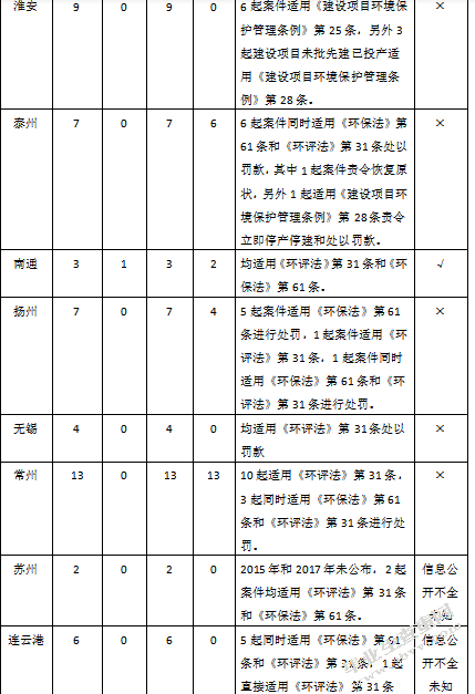 新《环境保护法》实施效果评析-以江苏省为例