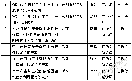 新《环境保护法》实施效果评析-以江苏省为例