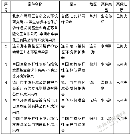 新《环境保护法》实施效果评析-以江苏省为例