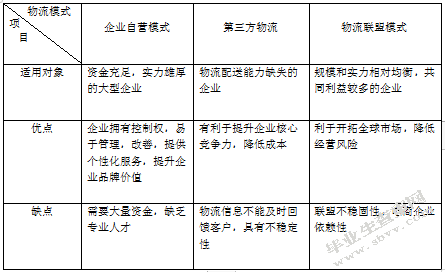电子商务物流配送模式的选择研究——以凡客诚品为例
