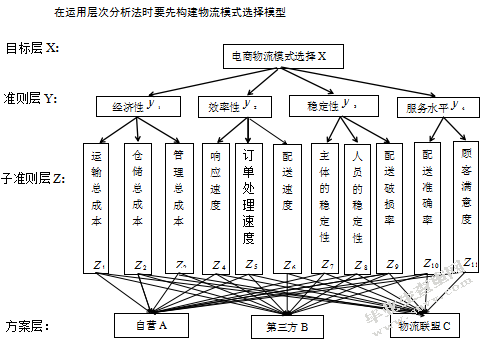 电子商务物流配送模式的选择研究——以凡客诚品为例