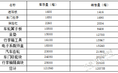 华特汽车零配件有限公司库存管理研究