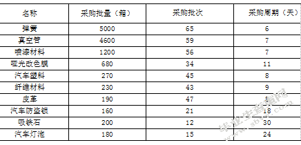 华特汽车零配件有限公司库存管理研究