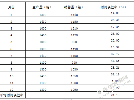 华特汽车零配件有限公司库存管理研究
