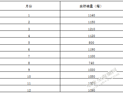 华特汽车零配件有限公司库存管理研究