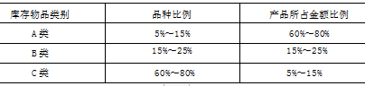 华特汽车零配件有限公司库存管理研究