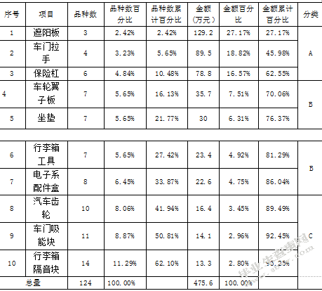 华特汽车零配件有限公司库存管理研究