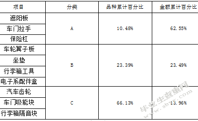 华特汽车零配件有限公司库存管理研究