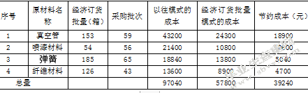 华特汽车零配件有限公司库存管理研究