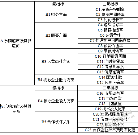 零售商主导型供应链的绩效评价体系研究