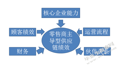 零售商主导型供应链的绩效评价体系研究