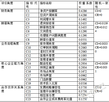 零售商主导型供应链的绩效评价体系研究