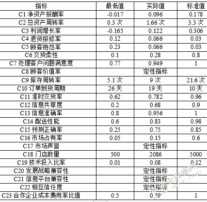 零售商主导型供应链的绩效评价体系研究