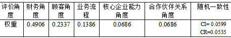 零售商主导型供应链的绩效评价体系研究