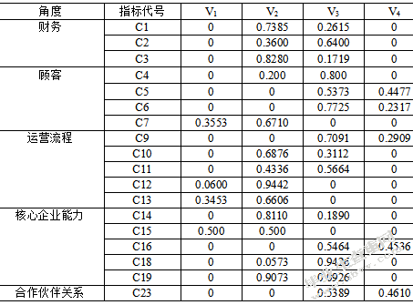 零售商主导型供应链的绩效评价体系研究