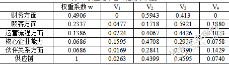 零售商主导型供应链的绩效评价体系研究