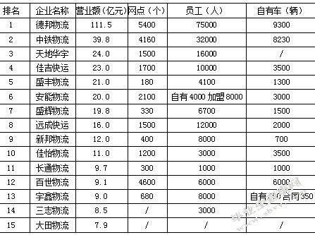 百世快运镇江分拨物流运作降本增效研究