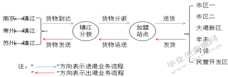 百世快运镇江分拨物流运作降本增效研究