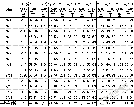 百世快运镇江分拨物流运作降本增效研究