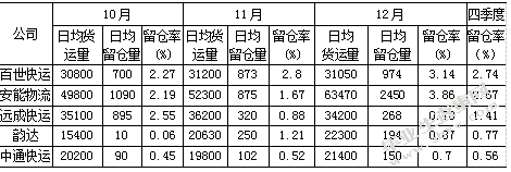 百世快运镇江分拨物流运作降本增效研究