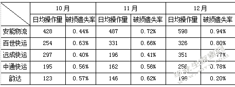 百世快运镇江分拨物流运作降本增效研究