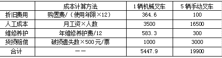 百世快运镇江分拨物流运作降本增效研究