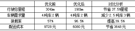 百世快运镇江分拨物流运作降本增效研究