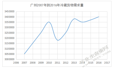上海领鲜冷链广州地区物流配送路线优化研究