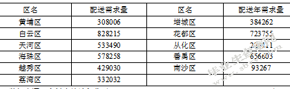 上海领鲜冷链广州地区物流配送路线优化研究