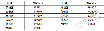 上海领鲜冷链广州地区物流配送路线优化研究