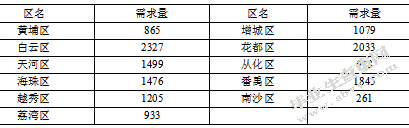 上海领鲜冷链广州地区物流配送路线优化研究