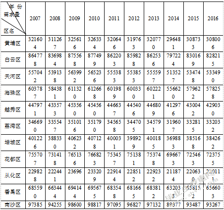 上海领鲜冷链广州地区物流配送路线优化研究