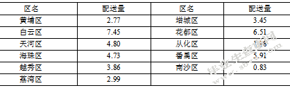 上海领鲜冷链广州地区物流配送路线优化研究