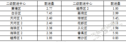 上海领鲜冷链广州地区物流配送路线优化研究