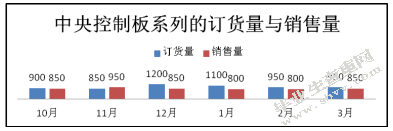 星普汽车配件温州厂区库存管理研究