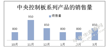 星普汽车配件温州厂区库存管理研究