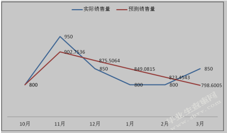 星普汽车配件温州厂区库存管理研究