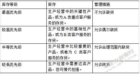 星普汽车配件温州厂区库存管理研究