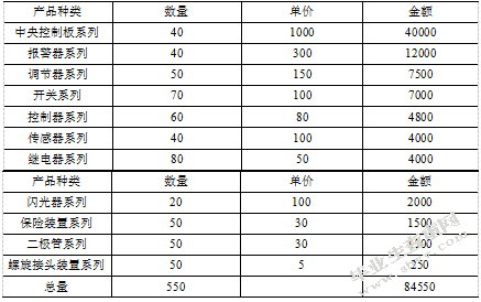 星普汽车配件温州厂区库存管理研究