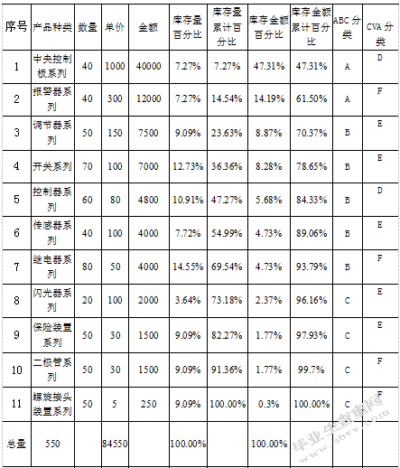 星普汽车配件温州厂区库存管理研究