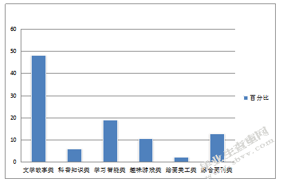 中班幼儿阅读材料偏好选择的调查研究-以南京市某幼儿园为例