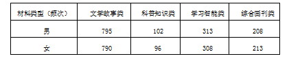 中班幼儿阅读材料偏好选择的调查研究-以南京市某幼儿园为例