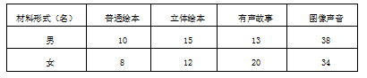 中班幼儿阅读材料偏好选择的调查研究-以南京市某幼儿园为例