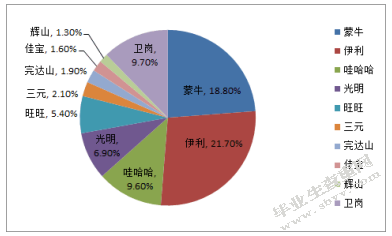 基于AHP的食品加工企业供应商选择研究-以蒙牛企业为例