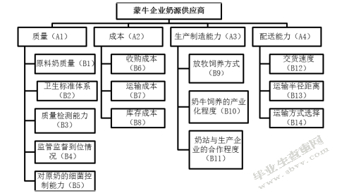 基于AHP的食品加工企业供应商选择研究-以蒙牛企业为例
